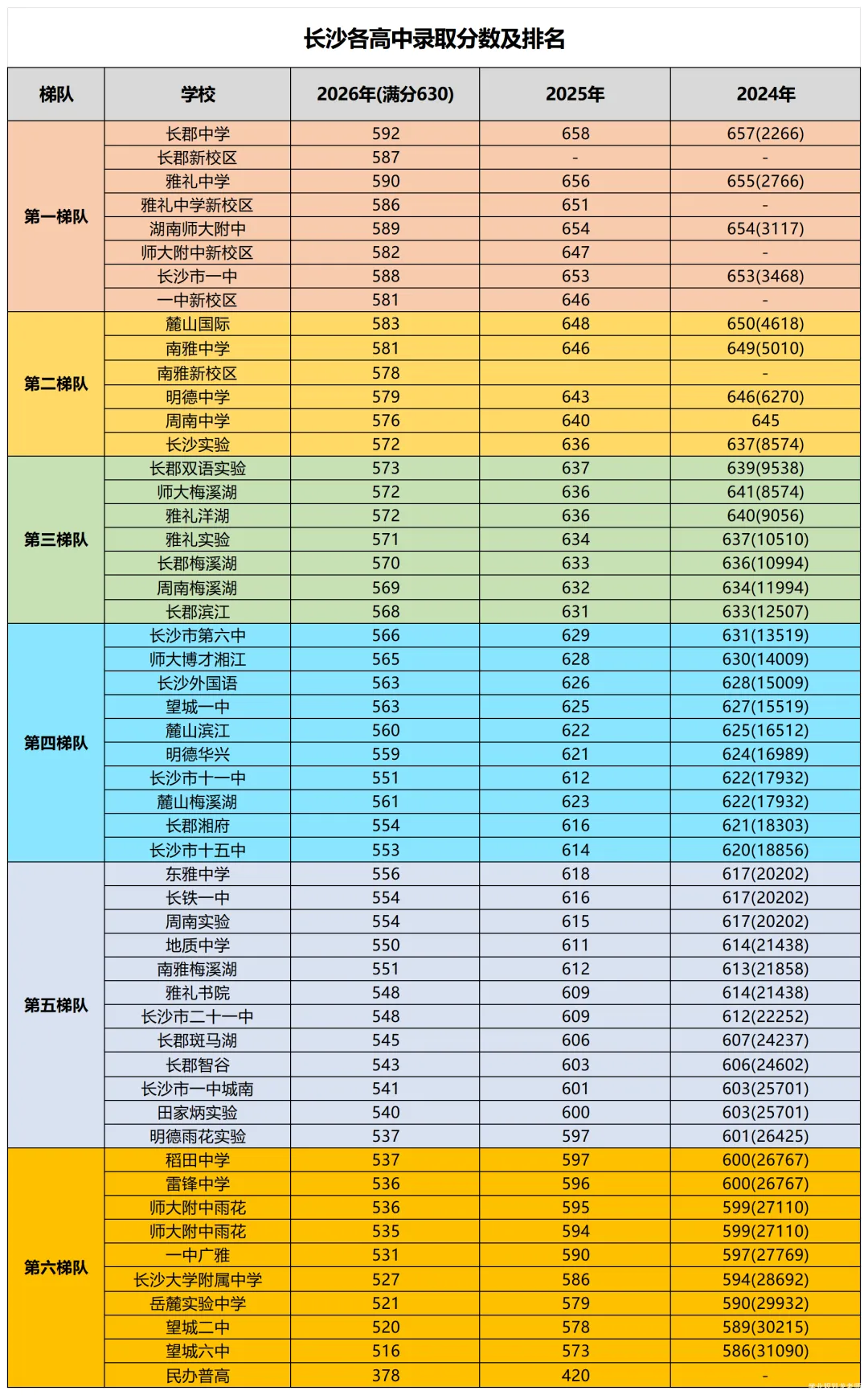 2026长沙中考:高中分布+分数预估 第4张