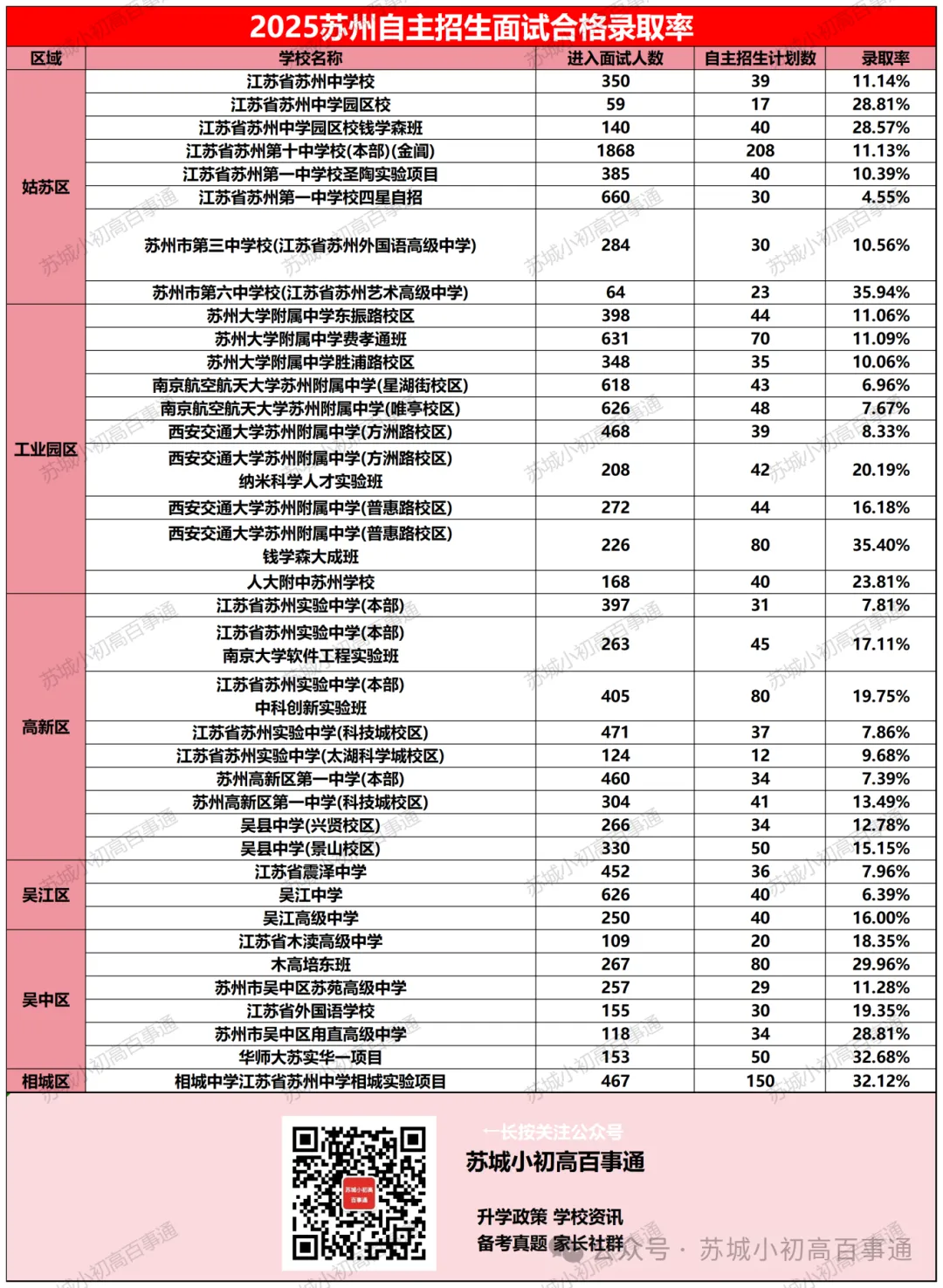现场心理测试!苏州中考自招考什么? 第1张