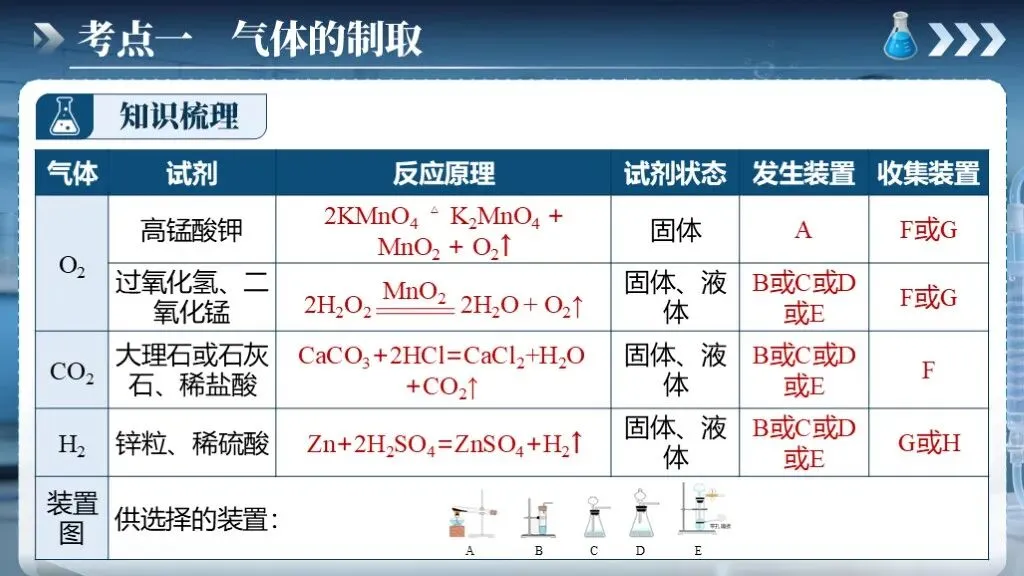 中考化学专题复习 | 专题十七《气体的制取、检验和净化》课件+配套教学设计 第14张 中考化学专题复习 | 专题十七《气体的制取、检验和净化》课件+配套教学设计 第14张