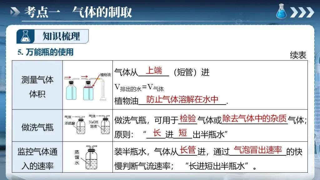 中考化学专题复习 | 专题十七《气体的制取、检验和净化》课件+配套教学设计 第19张 中考化学专题复习 | 专题十七《气体的制取、检验和净化》课件+配套教学设计 第19张