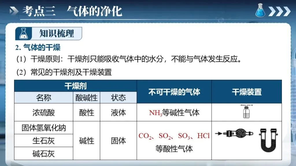 中考化学专题复习 | 专题十七《气体的制取、检验和净化》课件+配套教学设计 第26张 中考化学专题复习 | 专题十七《气体的制取、检验和净化》课件+配套教学设计 第26张