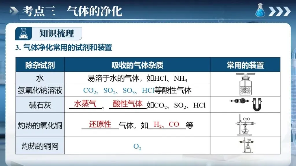 中考化学专题复习 | 专题十七《气体的制取、检验和净化》课件+配套教学设计 第27张 中考化学专题复习 | 专题十七《气体的制取、检验和净化》课件+配套教学设计 第27张