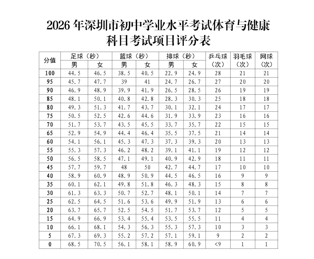 深圳初三家长收藏!下周体育中考开考,2026年深圳体育中考注意事项汇总! 第2张