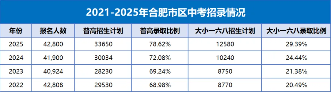 合肥中考一模出分!多少分才能上“大小168”?最后2个月如何提分破局? 第2张