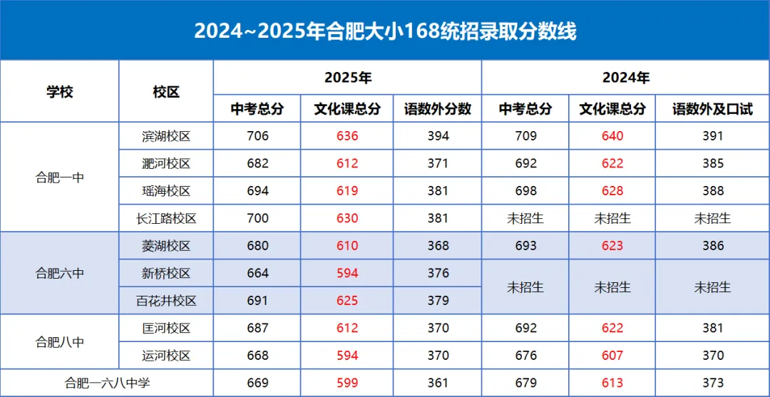 合肥中考一模出分!多少分才能上“大小168”?最后2个月如何提分破局? 第5张