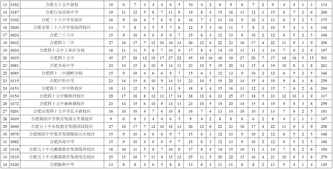 合肥中考一模出分!多少分才能上“大小168”?最后2个月如何提分破局? 第11张