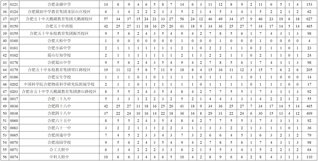 合肥中考一模出分!多少分才能上“大小168”?最后2个月如何提分破局? 第12张