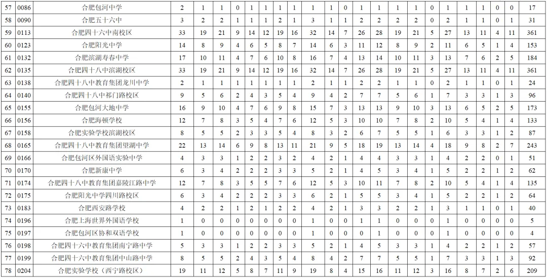 合肥中考一模出分!多少分才能上“大小168”?最后2个月如何提分破局? 第13张