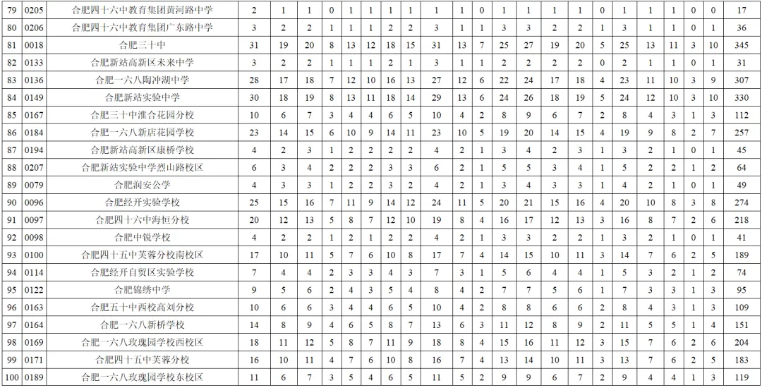 合肥中考一模出分!多少分才能上“大小168”?最后2个月如何提分破局? 第14张