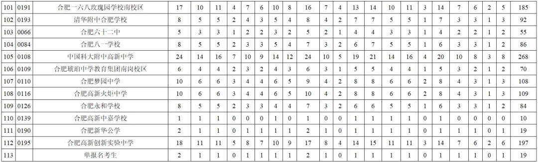 合肥中考一模出分!多少分才能上“大小168”?最后2个月如何提分破局? 第15张