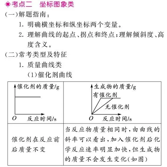 初中化学图像图表题答题方法+真题训练! 第3张 初中化学图像图表题答题方法+真题训练! 第3张
