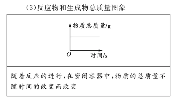 初中化学图像图表题答题方法+真题训练! 第5张 初中化学图像图表题答题方法+真题训练! 第5张