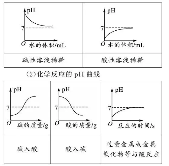初中化学图像图表题答题方法+真题训练! 第8张 初中化学图像图表题答题方法+真题训练! 第8张