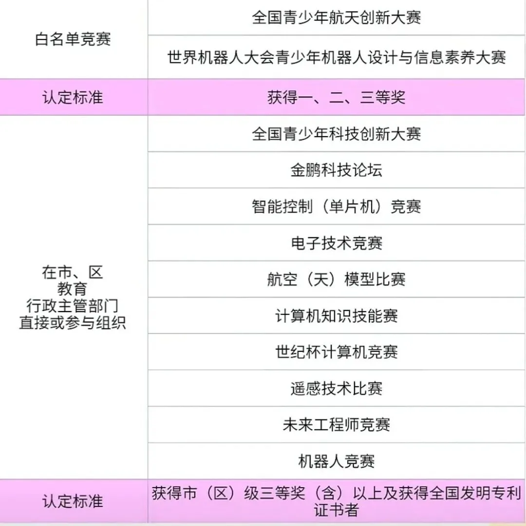 中考特长生必看:北京全市招生资格与报考指南 第1张