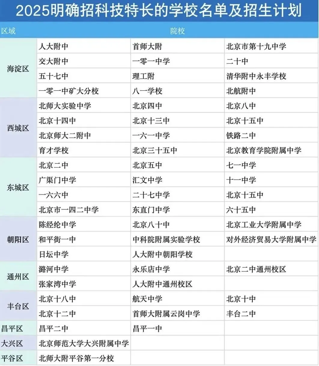 中考特长生必看:北京全市招生资格与报考指南 第2张