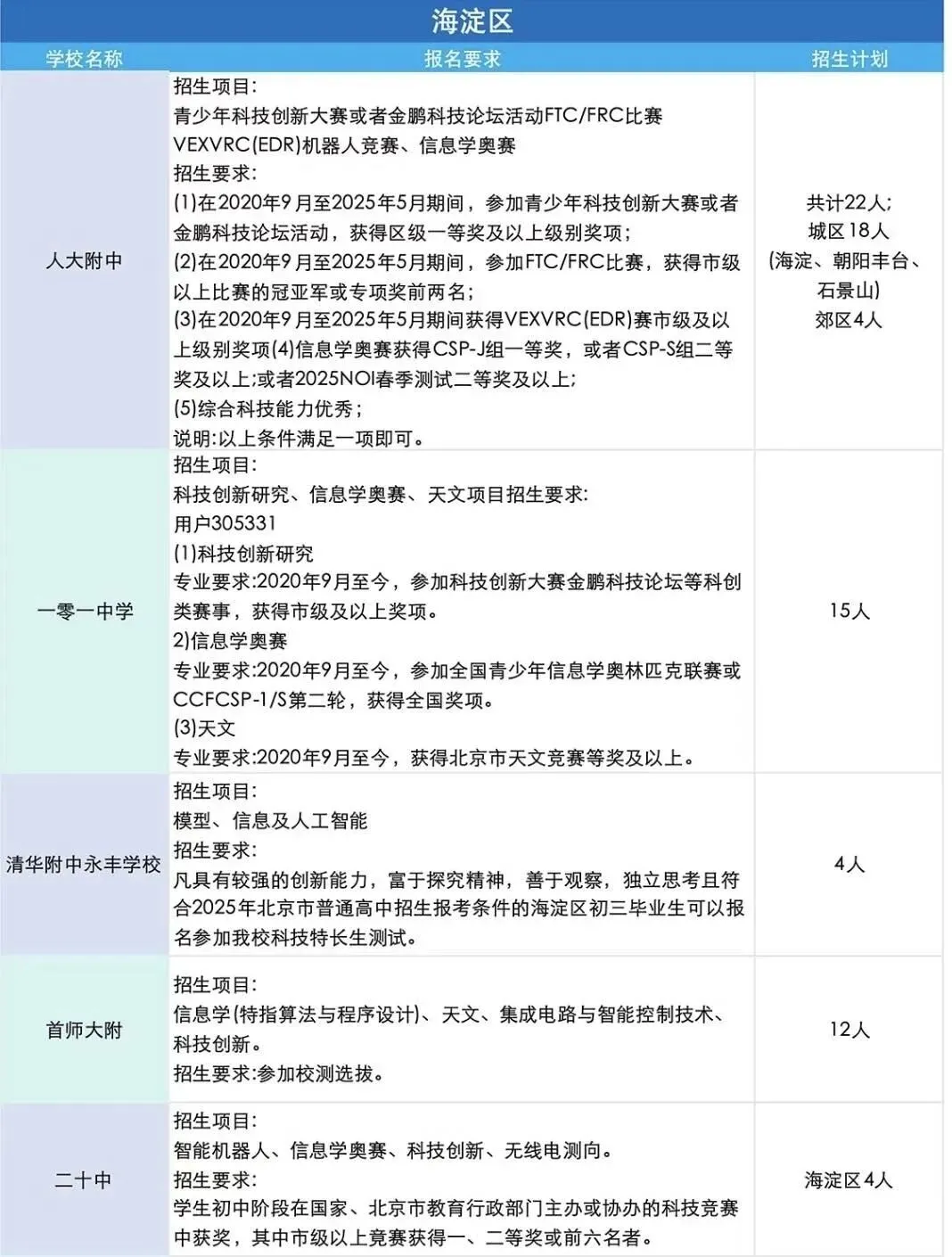 中考特长生必看:北京全市招生资格与报考指南 第3张