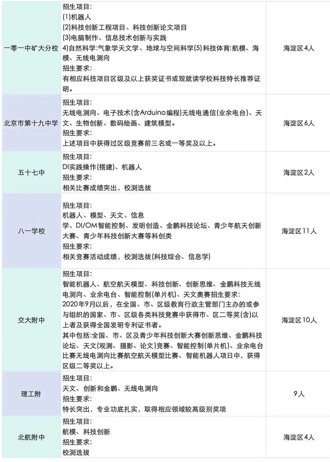 中考特长生必看:北京全市招生资格与报考指南 第4张