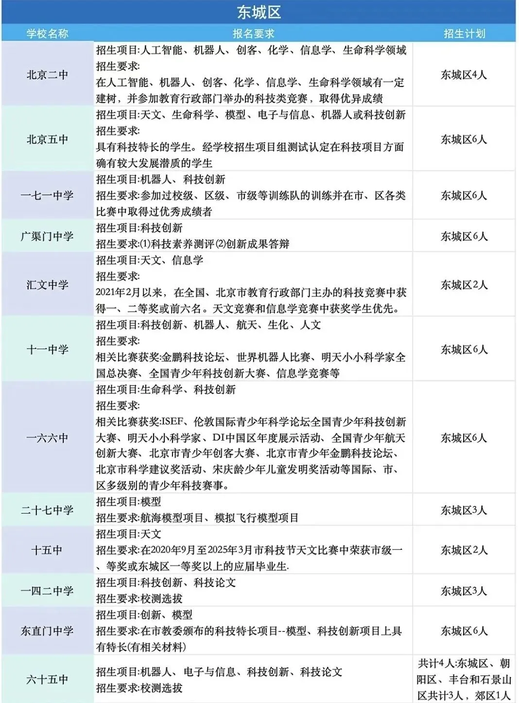 中考特长生必看:北京全市招生资格与报考指南 第5张