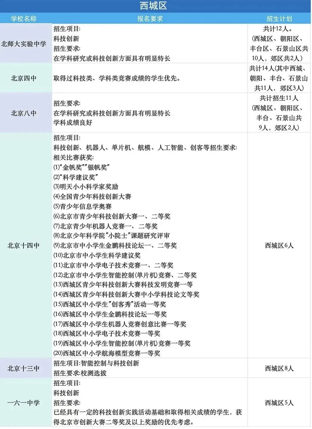 中考特长生必看:北京全市招生资格与报考指南 第6张