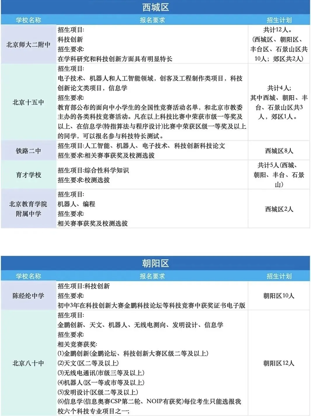 中考特长生必看:北京全市招生资格与报考指南 第7张