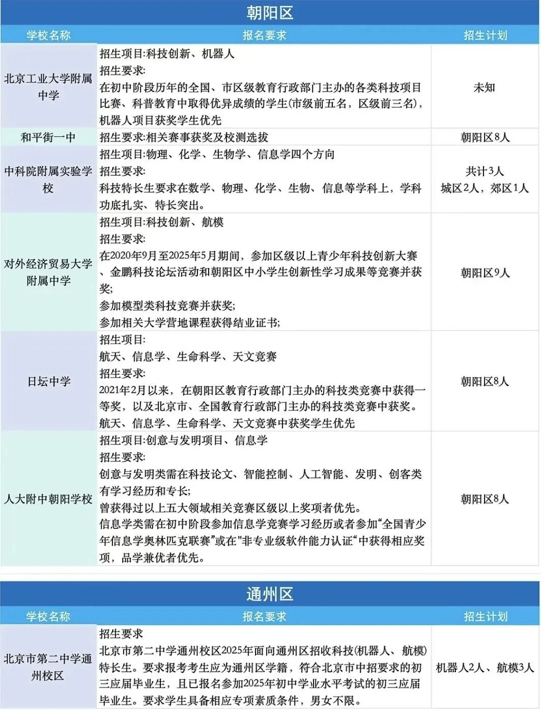 中考特长生必看:北京全市招生资格与报考指南 第8张