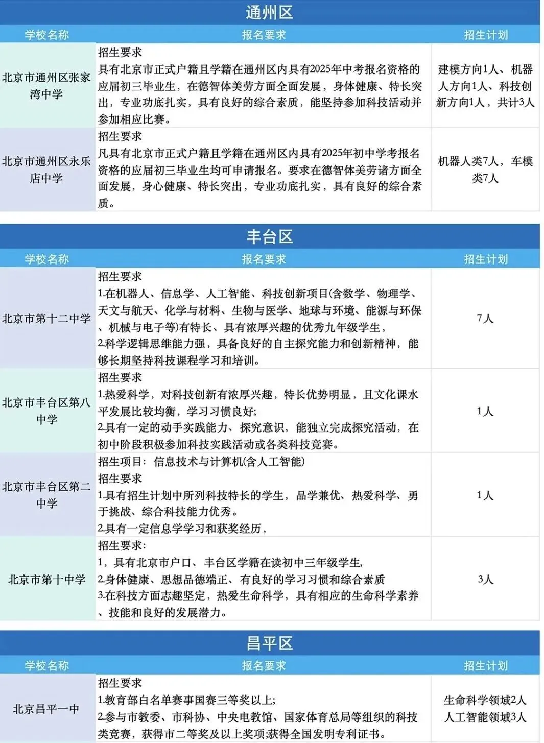 中考特长生必看:北京全市招生资格与报考指南 第9张