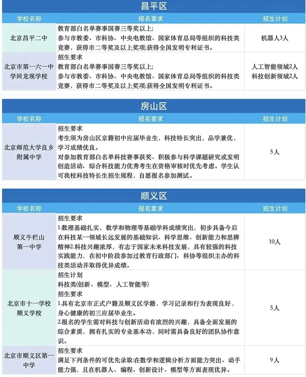 中考特长生必看:北京全市招生资格与报考指南 第10张