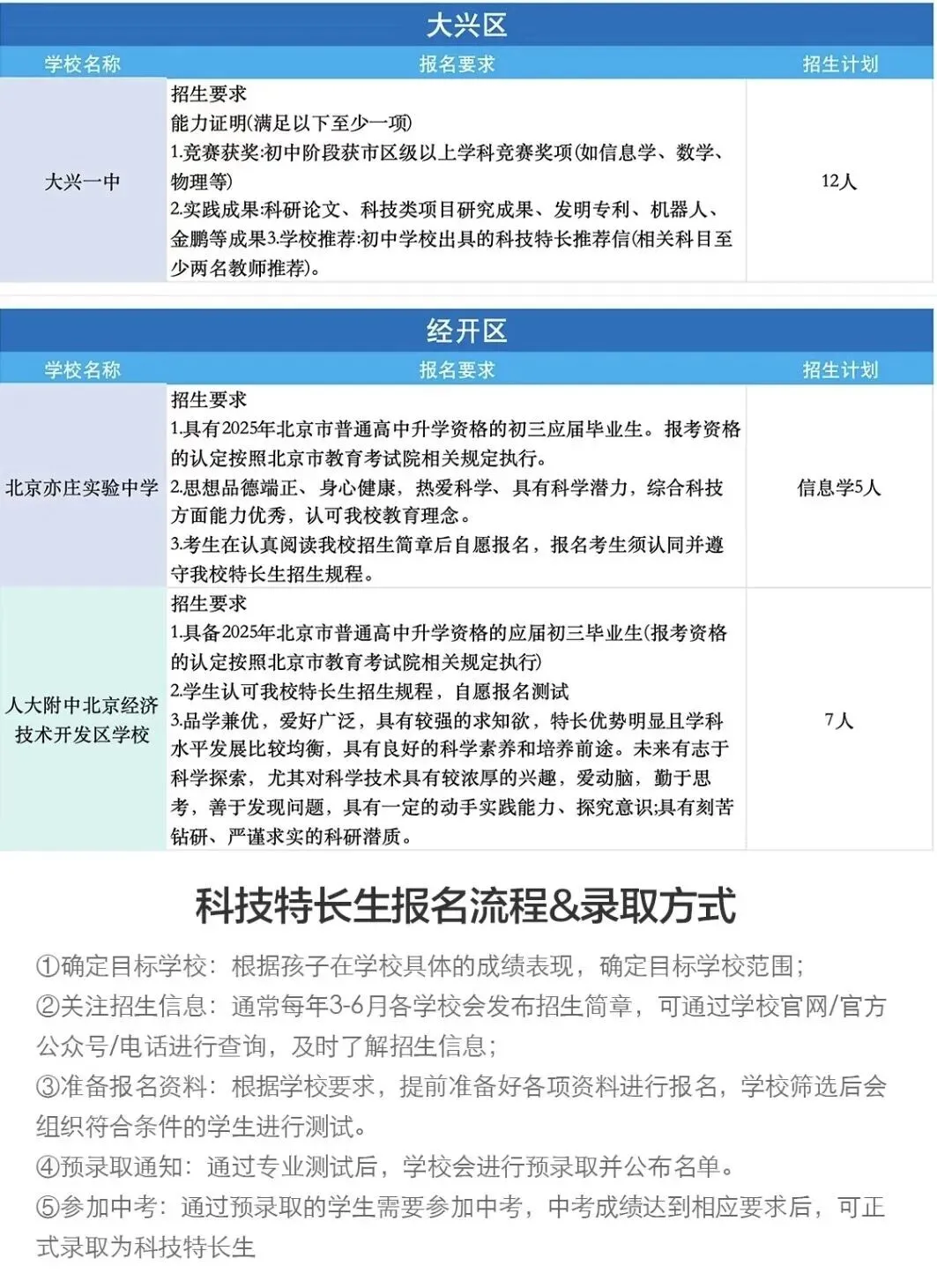 中考特长生必看:北京全市招生资格与报考指南 第11张