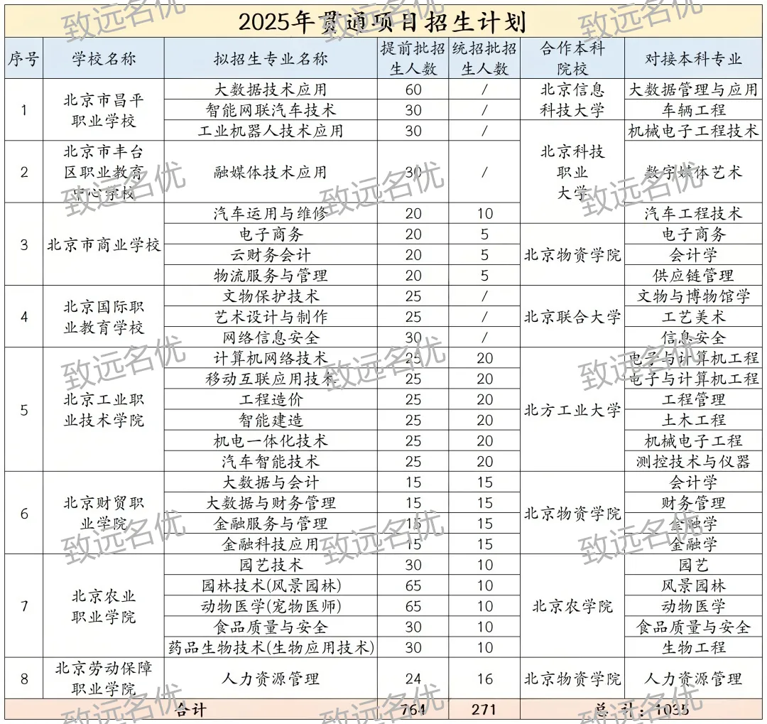 批次有变!2026北京中考贯通项目调整至统招录取,这些考生报考性价比最高! 第9张 批次有变!2026北京中考贯通项目调整至统招录取,这些考生报考性价比最高! 第9张