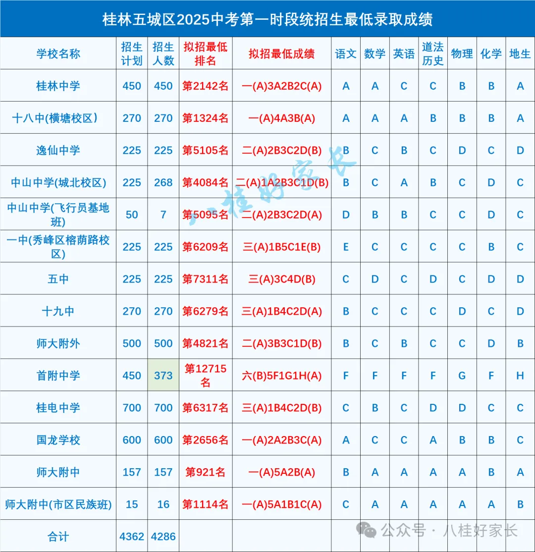 桂林市2026中考自主招生情况前瞻(V2604) 第3张 桂林市2026中考自主招生情况前瞻(V2604) 第3张