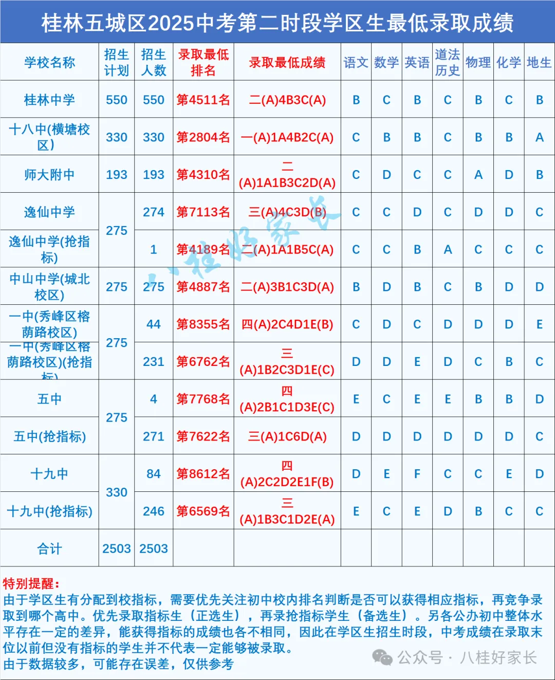桂林市2026中考自主招生情况前瞻(V2604) 第5张 桂林市2026中考自主招生情况前瞻(V2604) 第5张