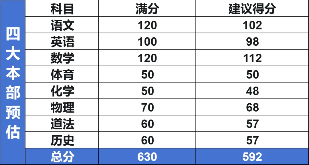2026长沙中考各个梯队高中分数线预测! 第6张
