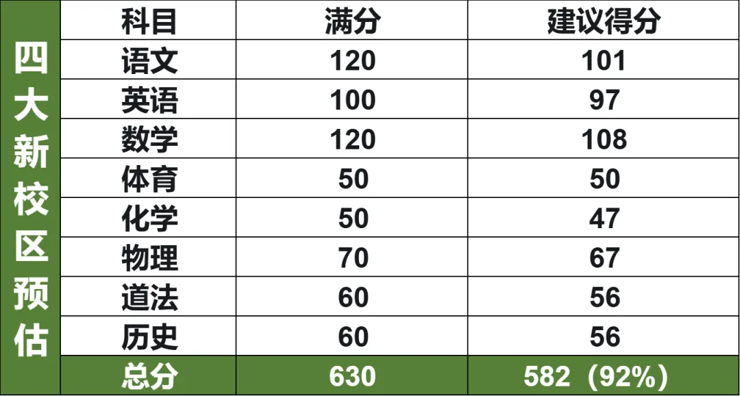 2026长沙中考各个梯队高中分数线预测! 第8张