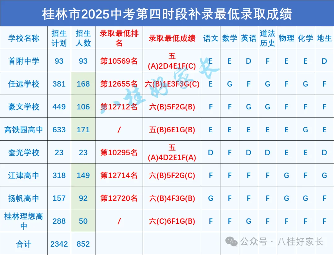 桂林市2026中考自主招生情况前瞻(V2604) 第7张 桂林市2026中考自主招生情况前瞻(V2604) 第7张