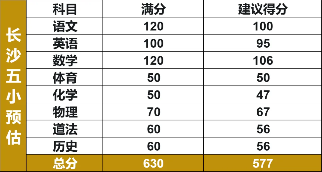 2026长沙中考各个梯队高中分数线预测! 第10张