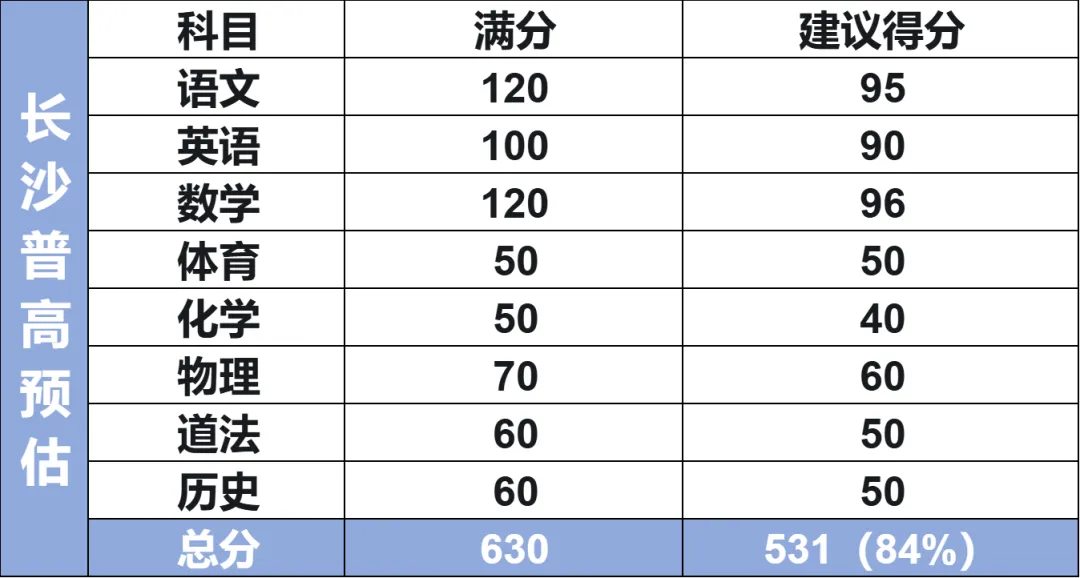 2026长沙中考各个梯队高中分数线预测! 第12张