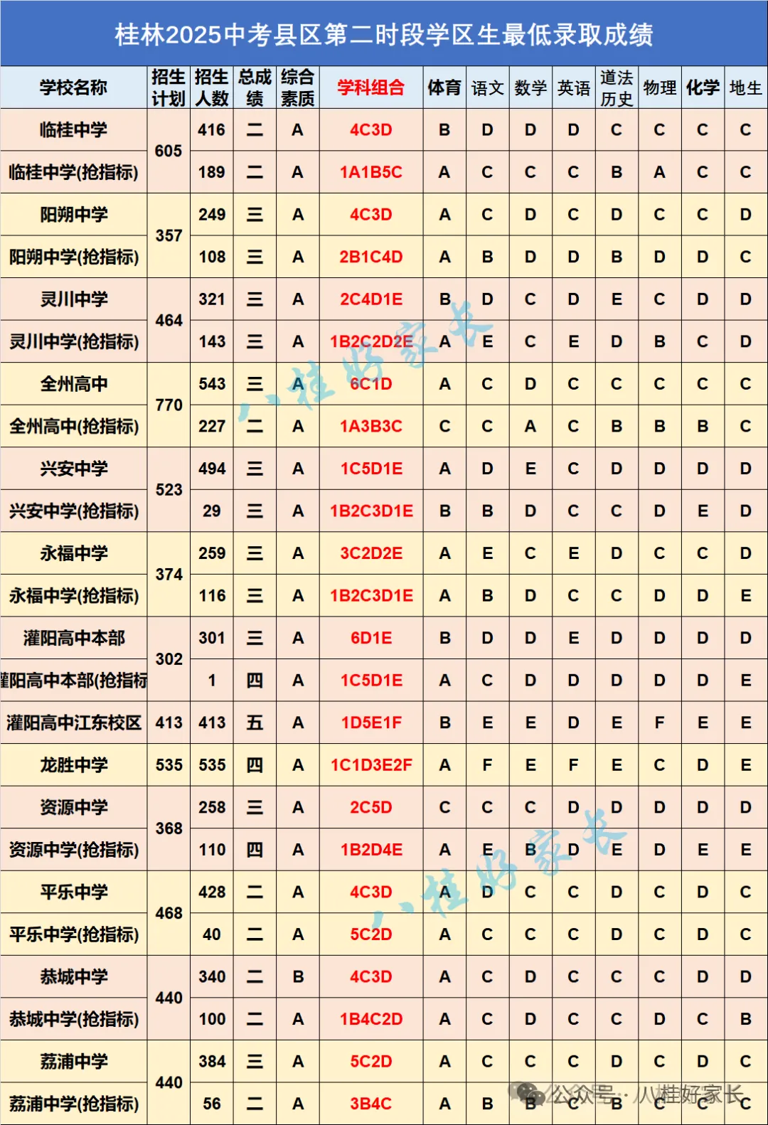 桂林市2026中考自主招生情况前瞻(V2604) 第9张 桂林市2026中考自主招生情况前瞻(V2604) 第9张