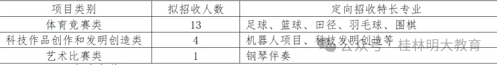 桂林市2026中考自主招生情况前瞻(V2604) 第21张 桂林市2026中考自主招生情况前瞻(V2604) 第21张