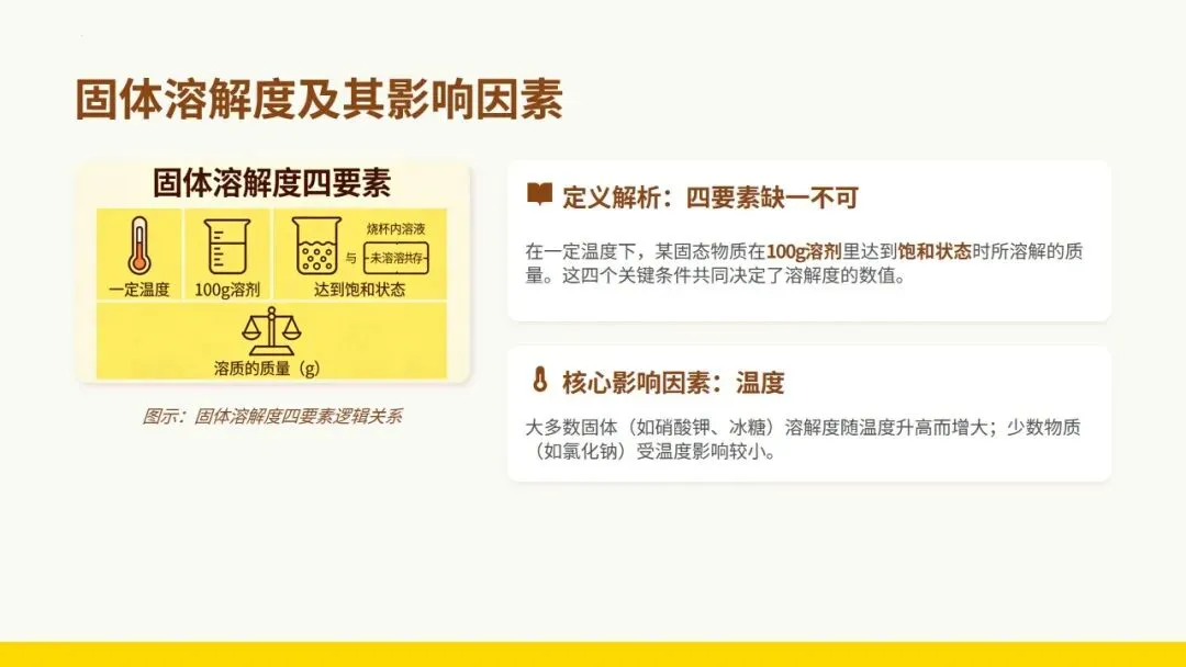 中考化学《溶液》专题复习——柠檬冻茶里的溶液世界 第13张