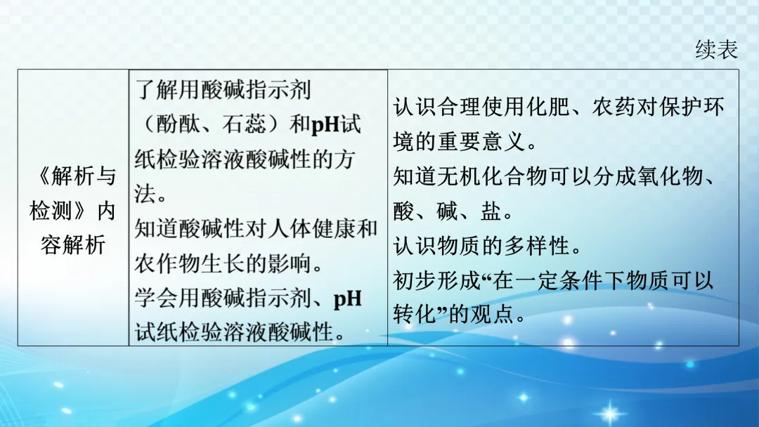 中考化学一轮复习资料 第45张