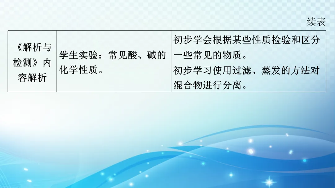 中考化学一轮复习资料 第46张