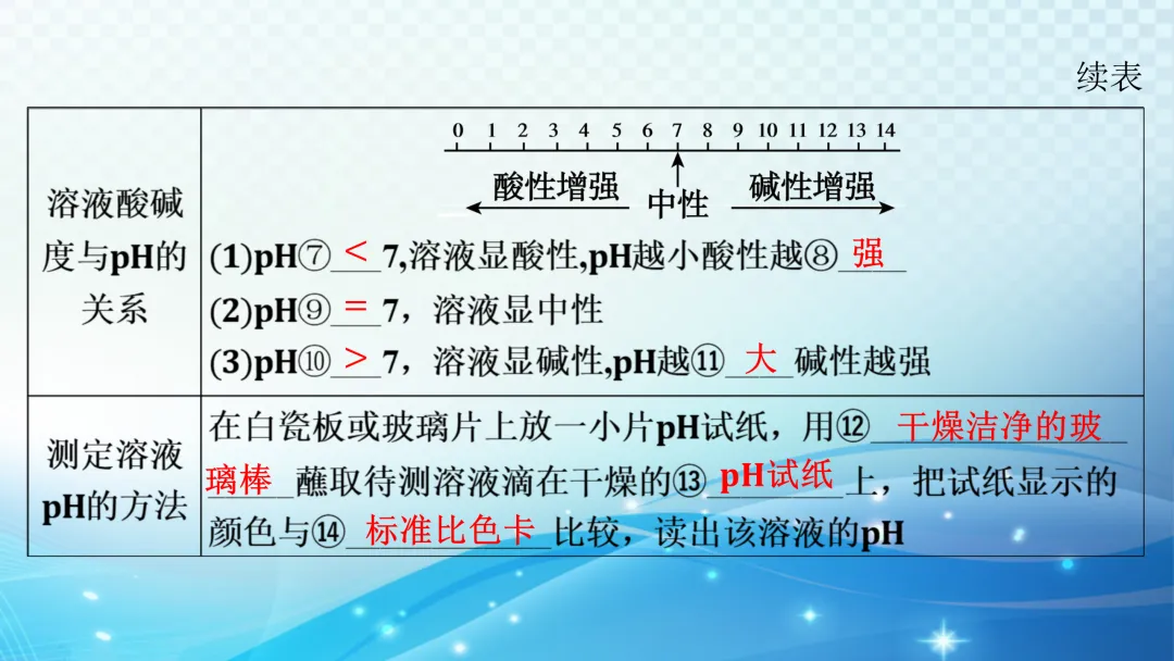 中考化学一轮复习资料 第50张