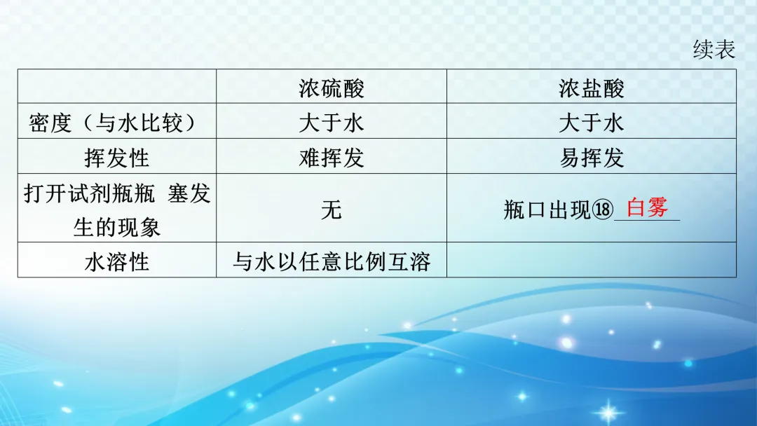 中考化学一轮复习资料 第54张