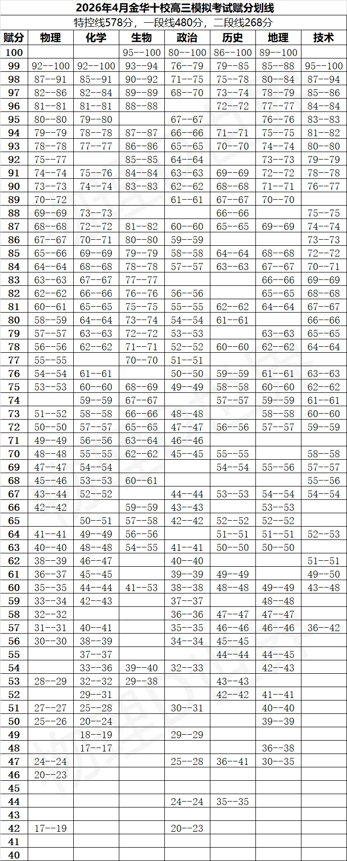 高考|金华十校2026年4月高三模拟考试物理赋分表、试卷、答案及评分标准 第2张