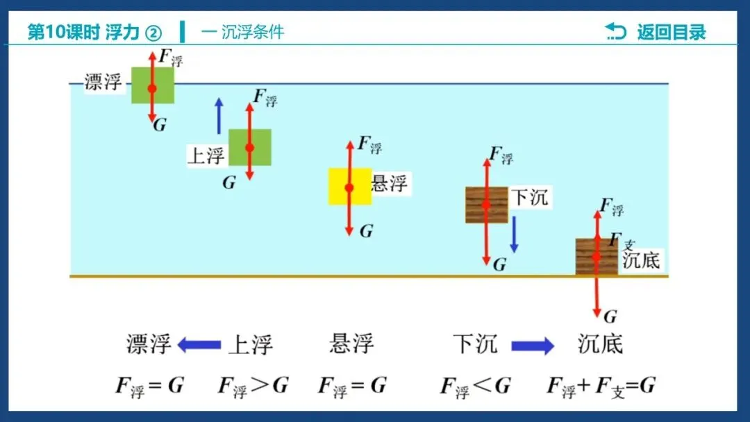 【希沃课件】刚更新的2026中考一轮复习 《浮力》第3、4课时 原创希沃白板课件 第3张