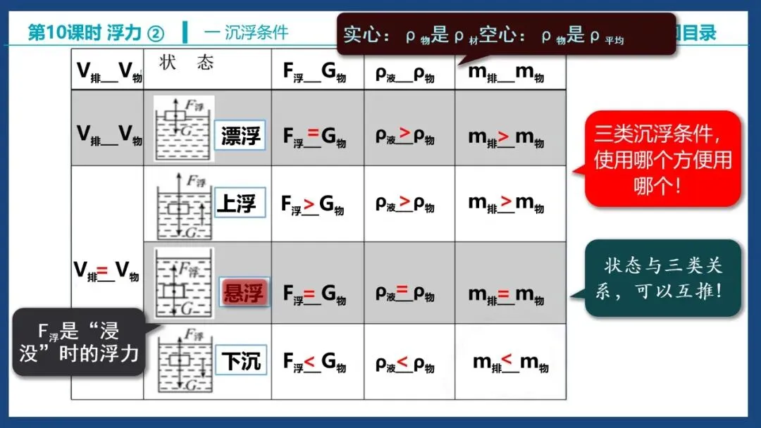 【希沃课件】刚更新的2026中考一轮复习 《浮力》第3、4课时 原创希沃白板课件 第4张