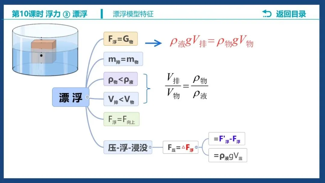 【希沃课件】刚更新的2026中考一轮复习 《浮力》第3、4课时 原创希沃白板课件 第39张