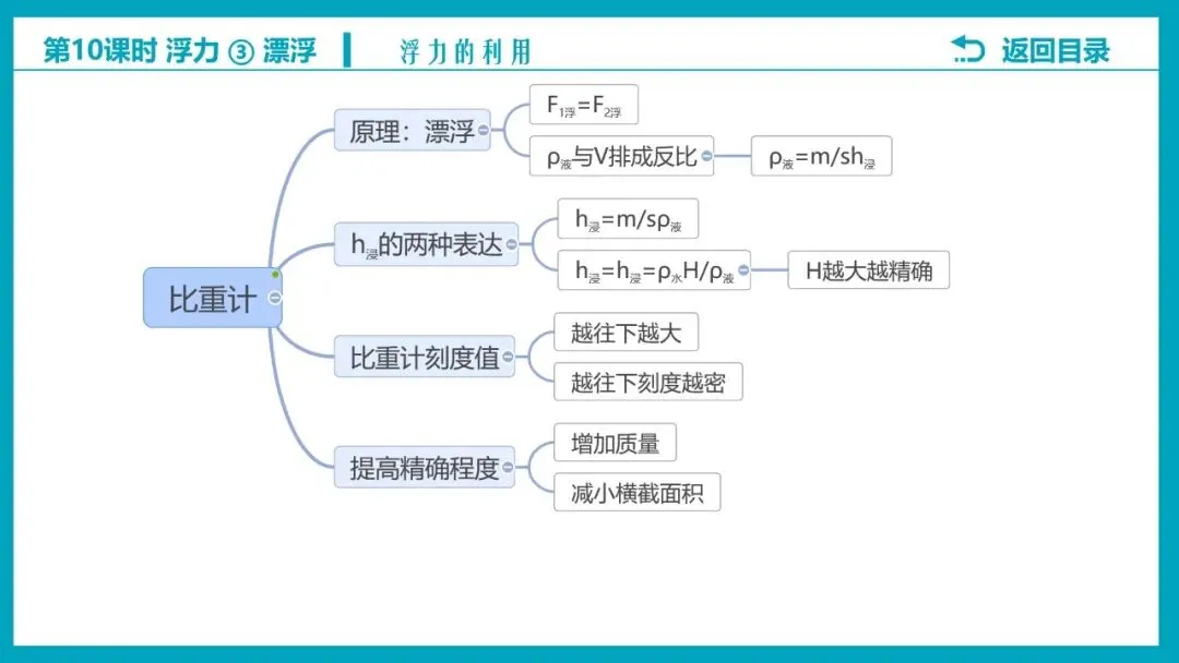 【希沃课件】刚更新的2026中考一轮复习 《浮力》第3、4课时 原创希沃白板课件 第42张