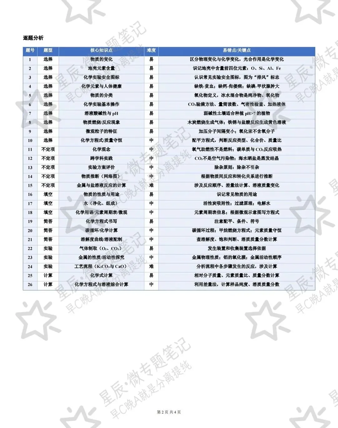 初三化学26天津南开一模三维试卷分析 第11张
