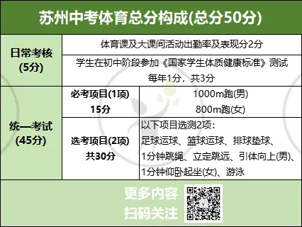 码住!苏州中考50分如何满分拿到手?超全攻略来了! 第5张 码住!苏州中考50分如何满分拿到手?超全攻略来了! 第5张